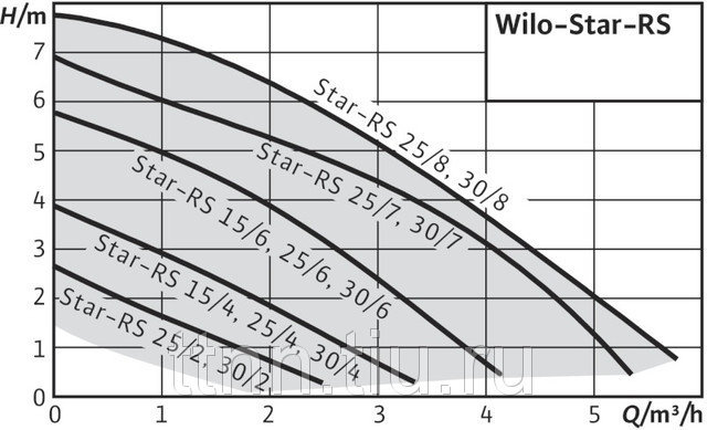 Wilo насос циркуляционный для отопления регулировка