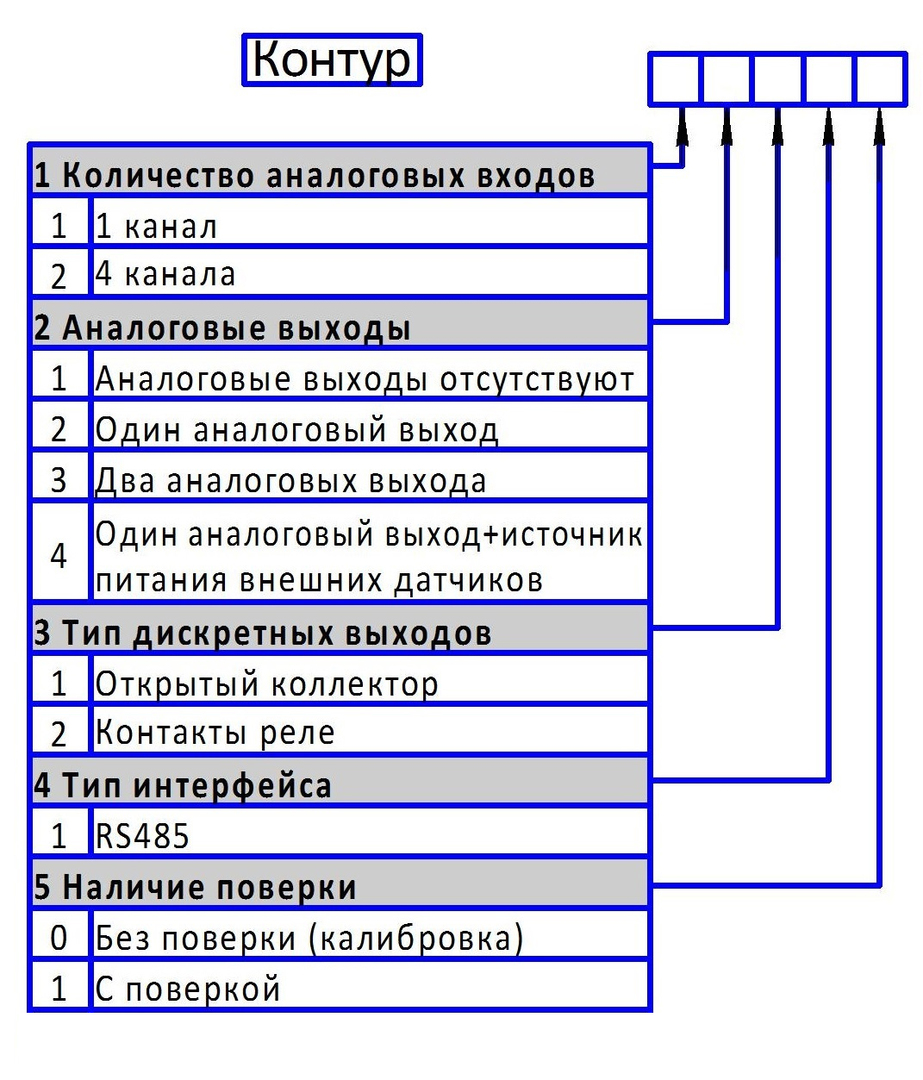 Контур регулятор-измеритель универсальный, цена в Екатеринбурге от компании  Промавтоматика