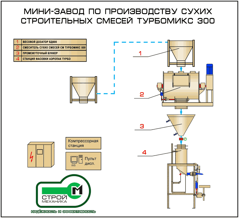 Производство сухих вин