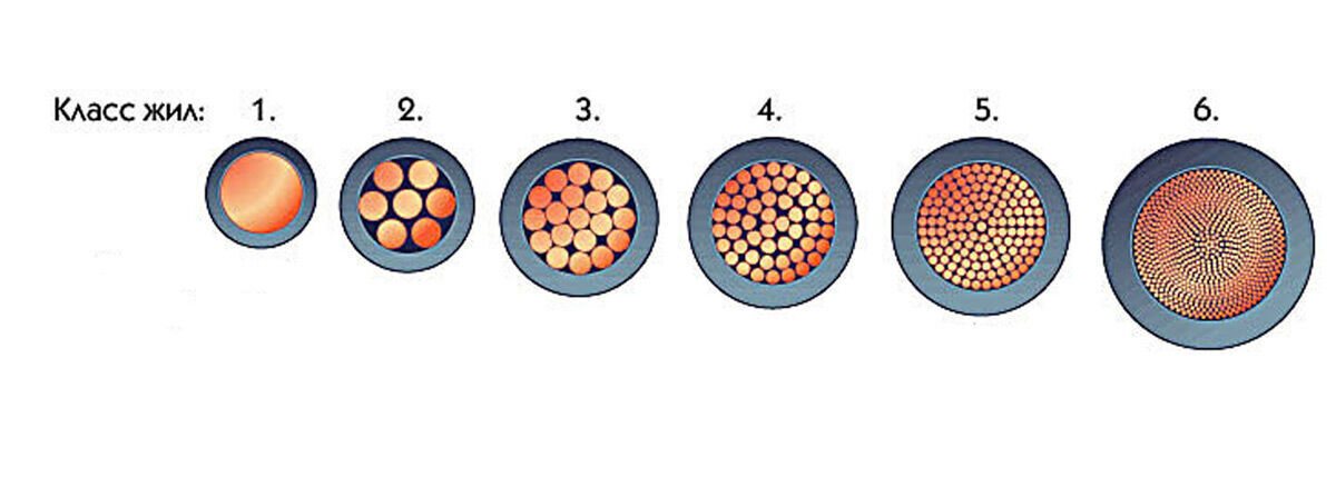 классы гибкости проводов гост. класс жил кабеля. класс гибкости кабеля. 3х4 ввг маркировка. класс гибкости кабеля.