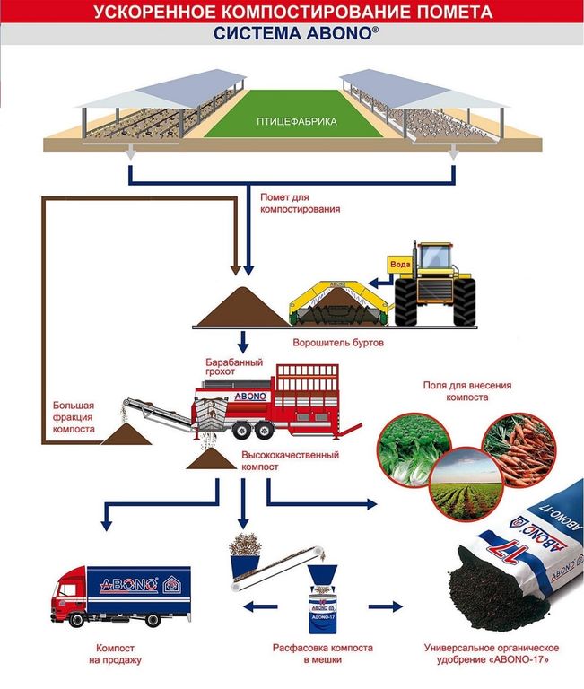 Ускоренное компостирование. Ворошитель компоста. Компостирование отходов схема. Компостирование навоза схема. Компостирование в картинках детские.