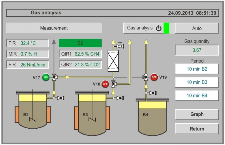 Оборудование для работы биогазовой установки