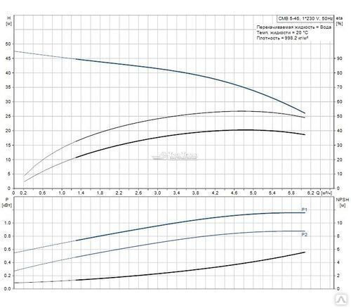 Насосная установка повышения давления Grundfos CMB 5-46 (бак 60 л)