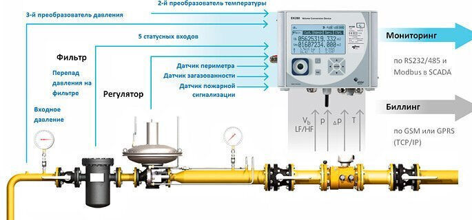 Узел учета газа схема